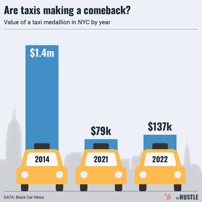 The ups and downs of NYC’s taxi medallion